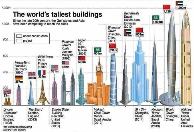 tallest buildings